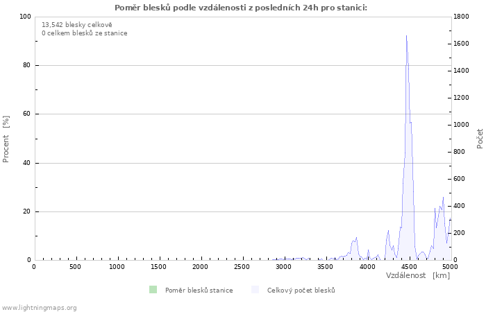 Grafy: Poměr blesků podle vzdálenosti