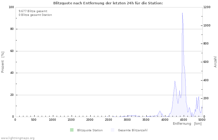 Diagramme: Blitzquote nach Entfernung