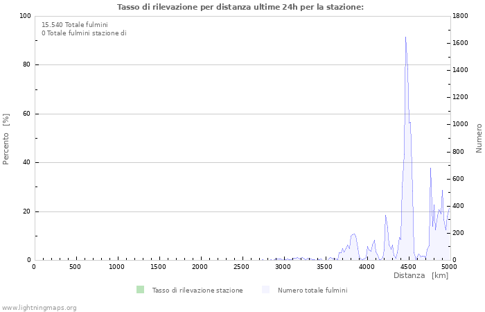 Grafico: Tasso di rilevazione per distanza