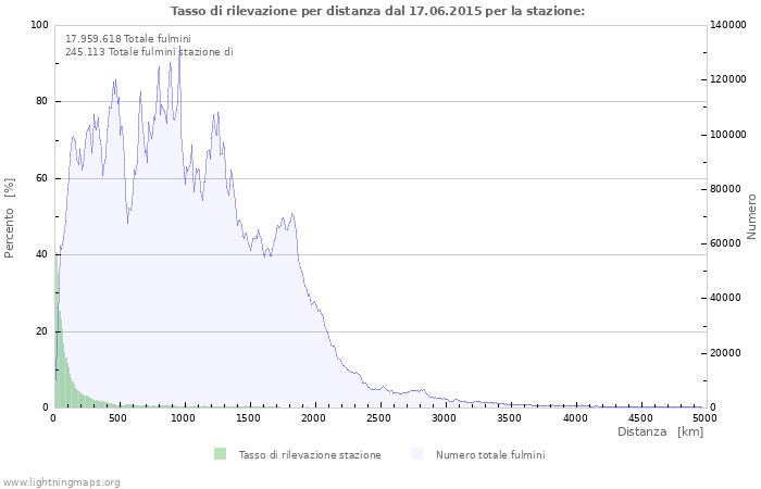 Grafico