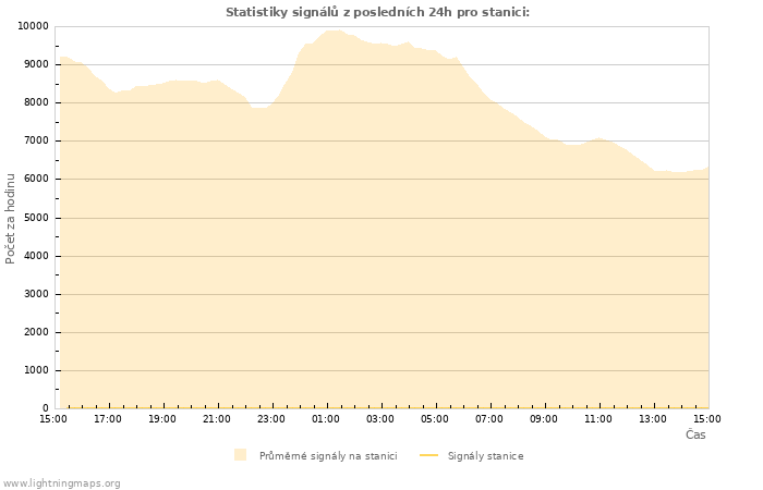 Grafy: Statistiky signálů