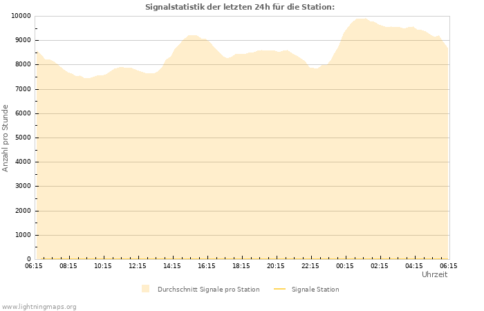 Diagramme: Signalstatistik