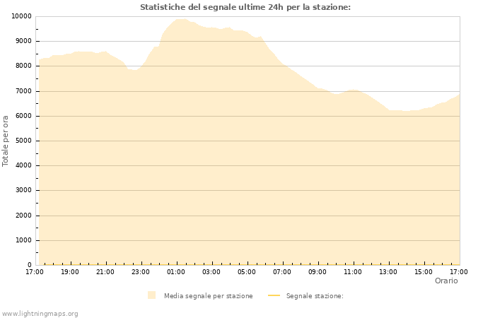 Grafico: Statistiche del segnale