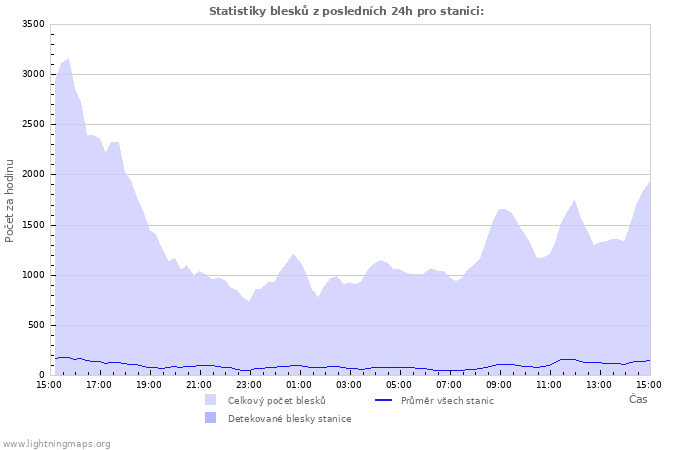 Grafy: Statistiky blesků