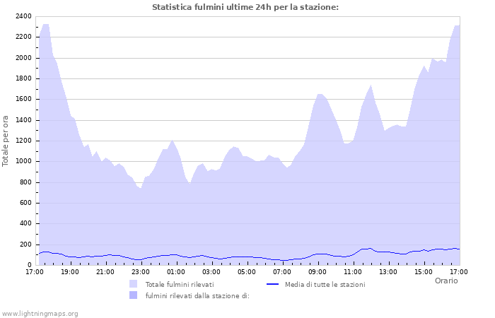 Grafico: Statistica fulmini