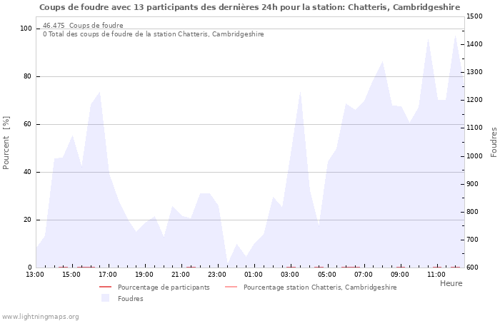 Graphes