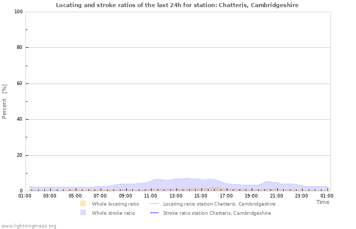Graphs: Locating and stroke ratios
