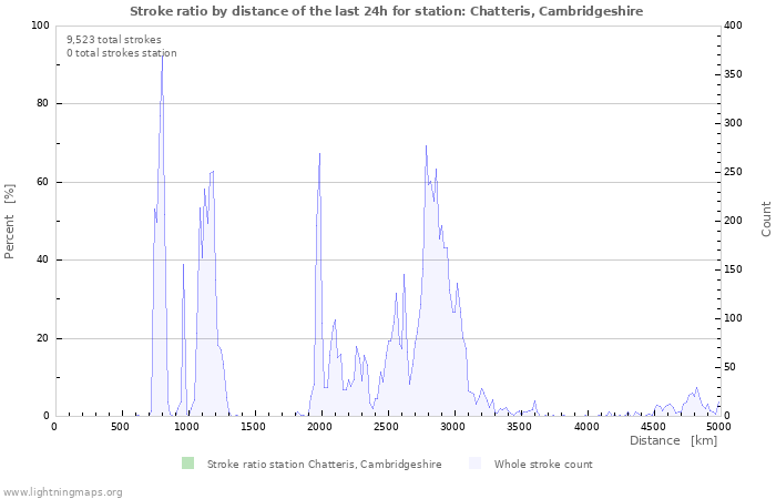 Graphs: Stroke ratio by distance