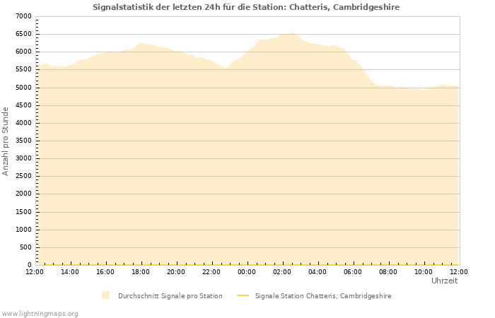 Diagramme: Signalstatistik