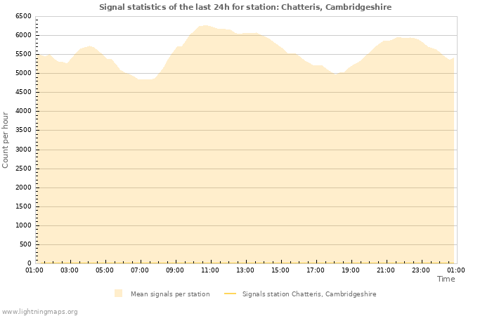 Graphs: Signal statistics