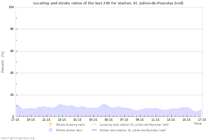 Graphs: Locating and stroke ratios