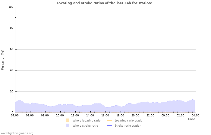 Grafikonok: Locating and stroke ratios