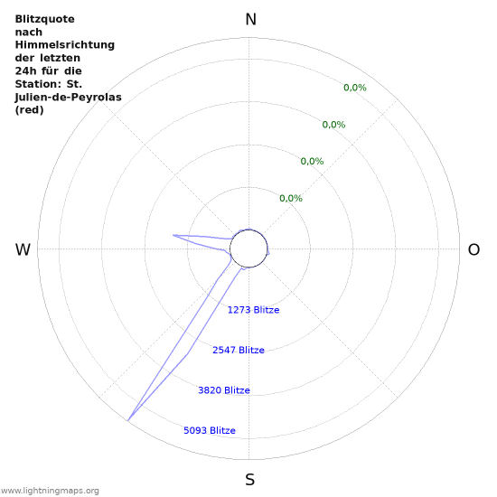 Diagramme: Blitzquote nach Himmelsrichtung