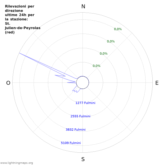 Grafico: Rilevazioni per direzione