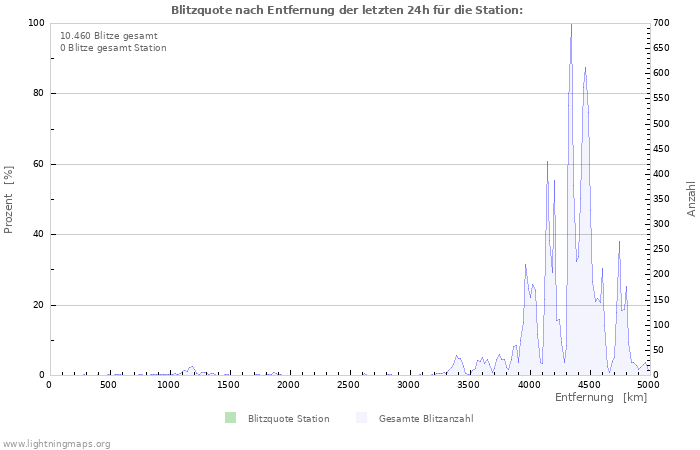 Diagramme: Blitzquote nach Entfernung