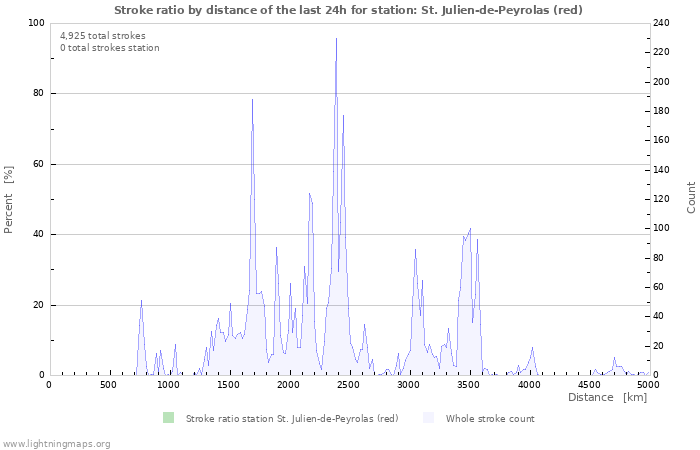 Graphs: Stroke ratio by distance