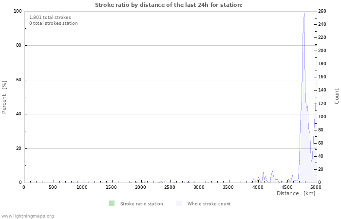 Grafikonok: Stroke ratio by distance