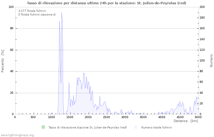 Grafico: Tasso di rilevazione per distanza