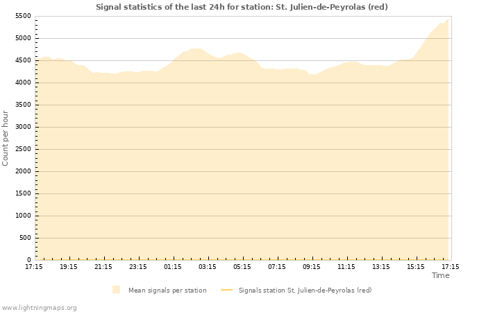 Graphs: Signal statistics