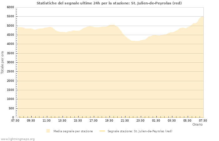 Grafico: Statistiche del segnale