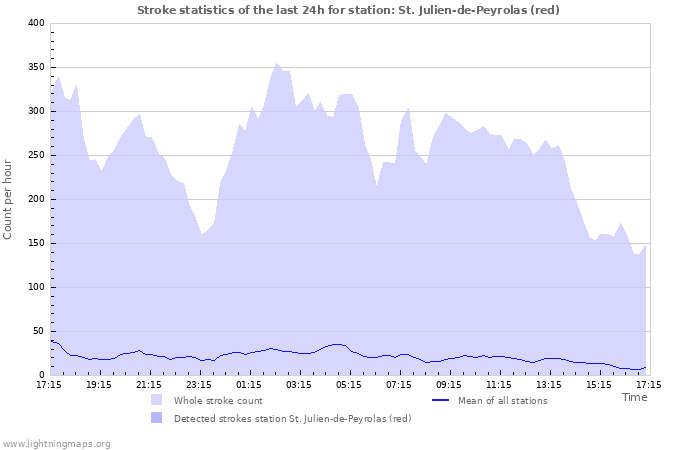 Graphs: Stroke statistics
