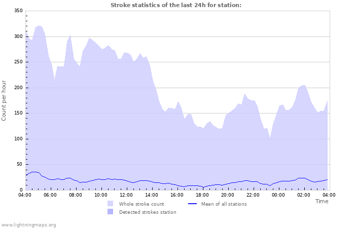 Grafikonok: Stroke statistics