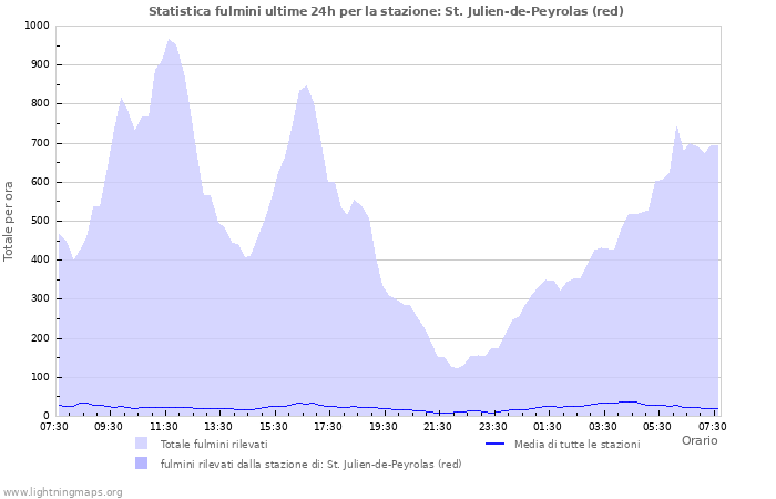Grafico: Statistica fulmini