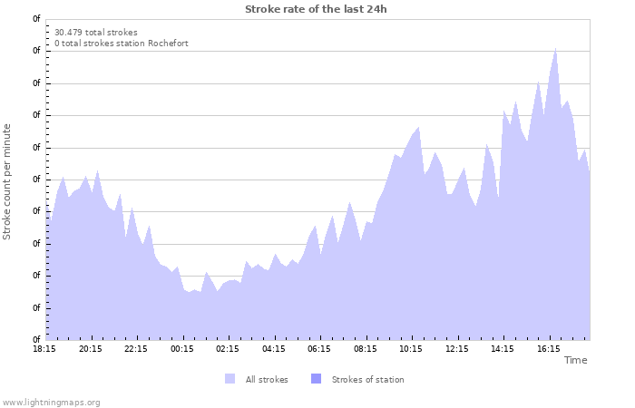 Grafikonok: Stroke rate