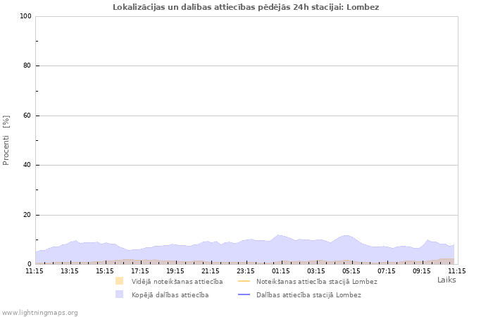 Grafiki: Lokalizācijas un dalības attiecības