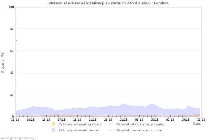 Wykresy: Wskaźniki uderzeń i lokalizacji