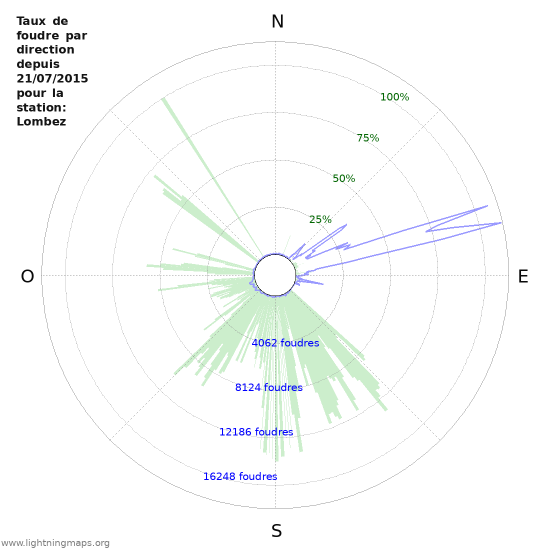 Graphes