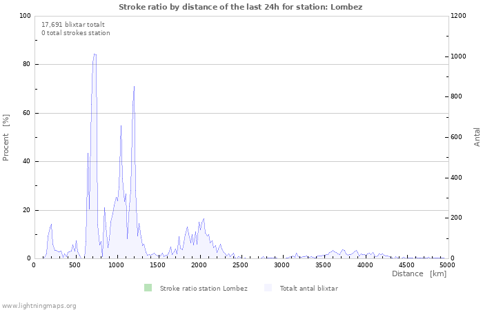 Grafer: Stroke ratio by distance