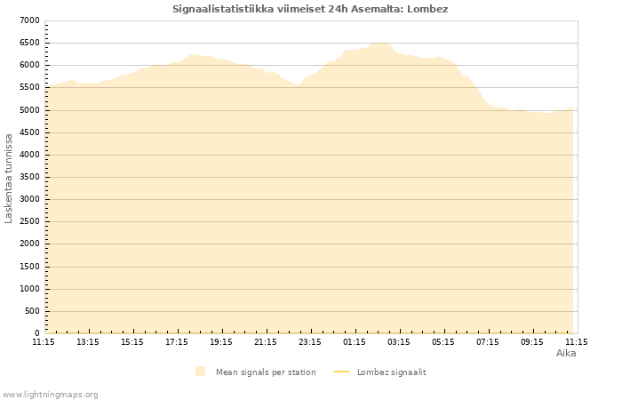 Graafit: Signaalistatistiikka