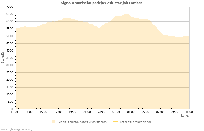 Grafiki: Signālu statistika