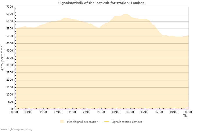 Grafer: Signalstatistik