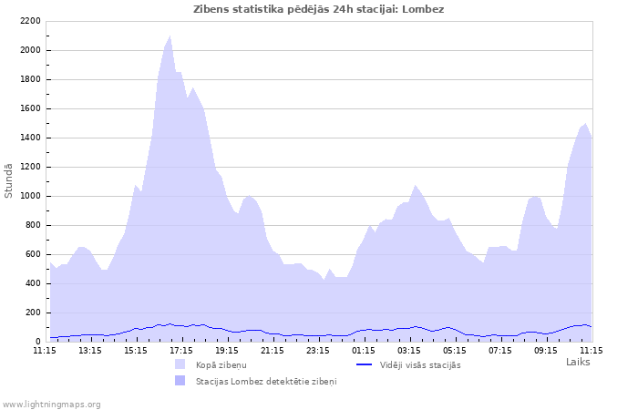 Grafiki: Zibens statistika