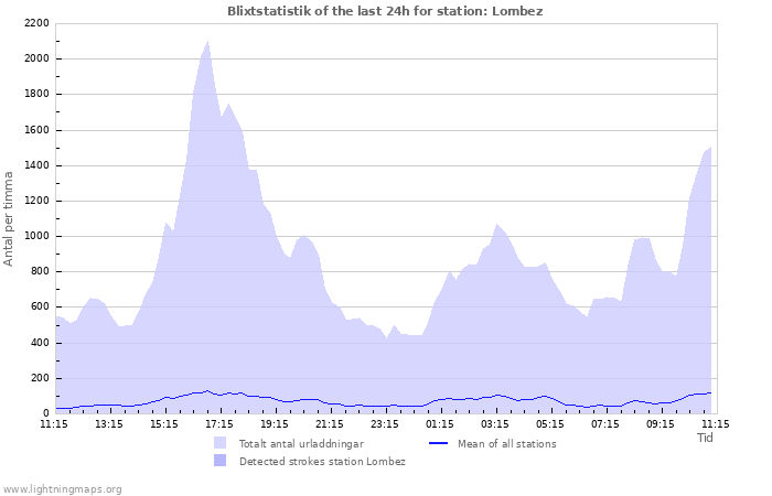 Grafer: Blixtstatistik