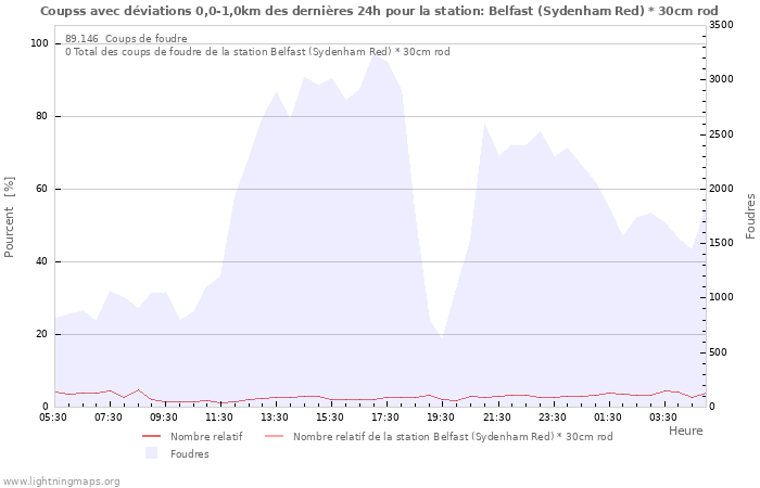 Graphes