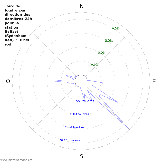 Graphes: Taux de foudre par direction