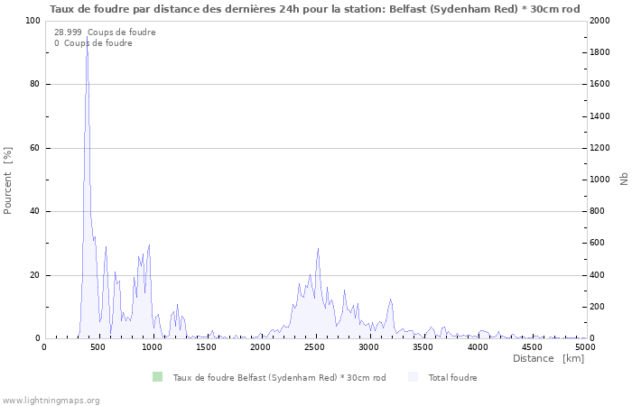 Graphes: Taux de foudre par distance