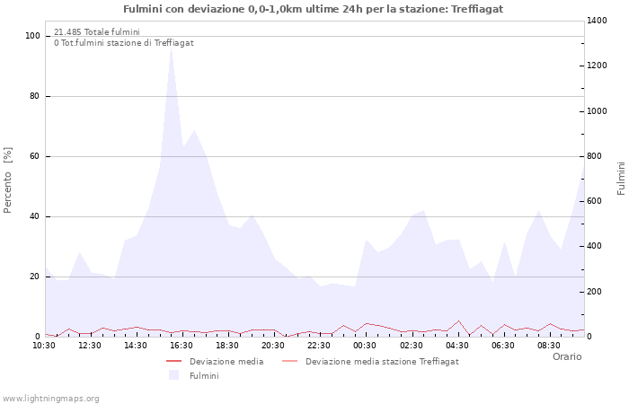 Grafico