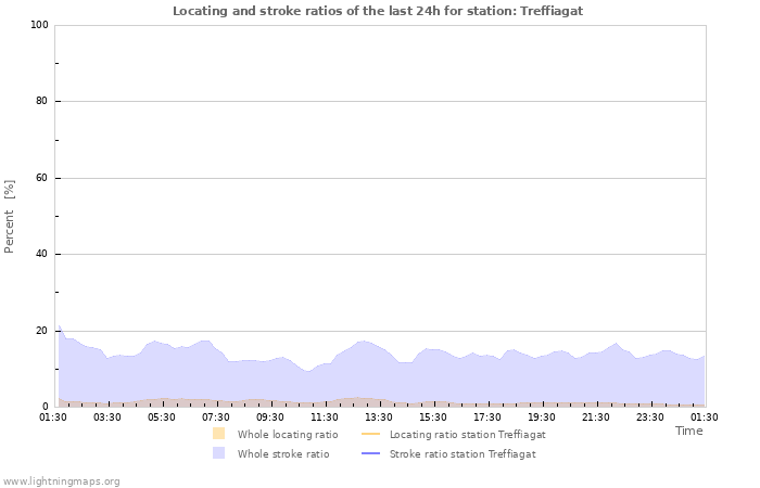 Grafikonok: Locating and stroke ratios