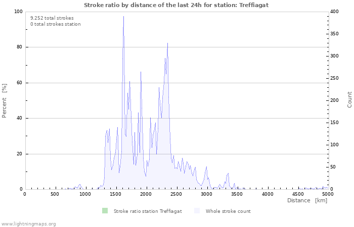 Grafikonok: Stroke ratio by distance