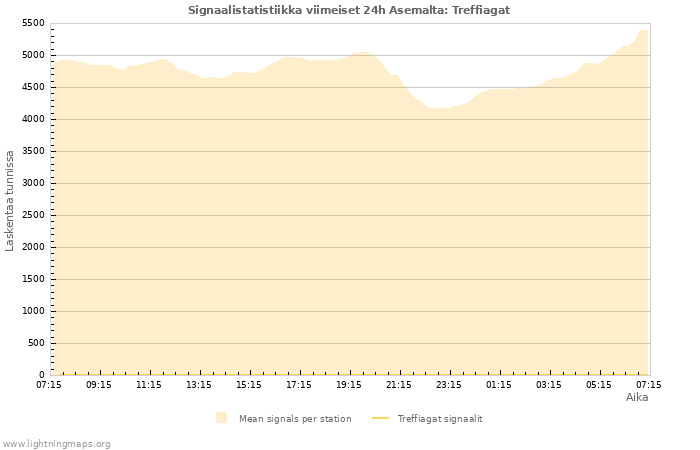 Graafit: Signaalistatistiikka