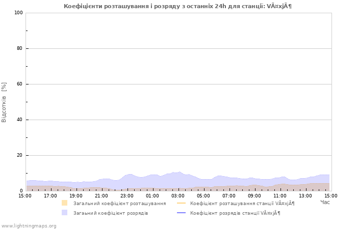Графіки: Коефіцієнти розташування і розряду