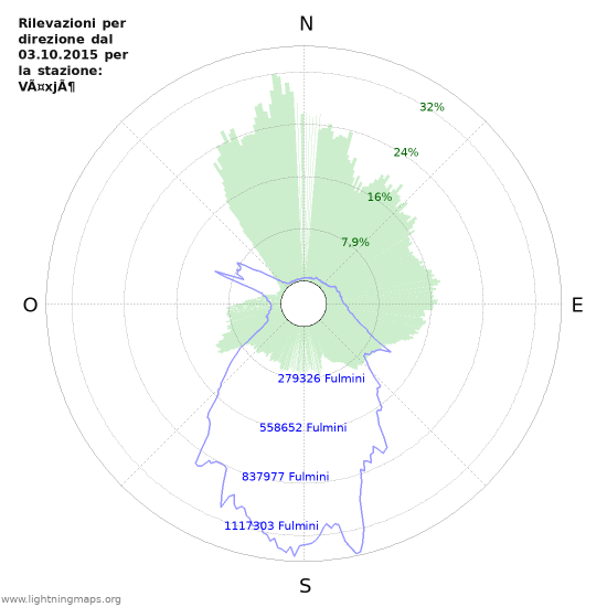 Grafico