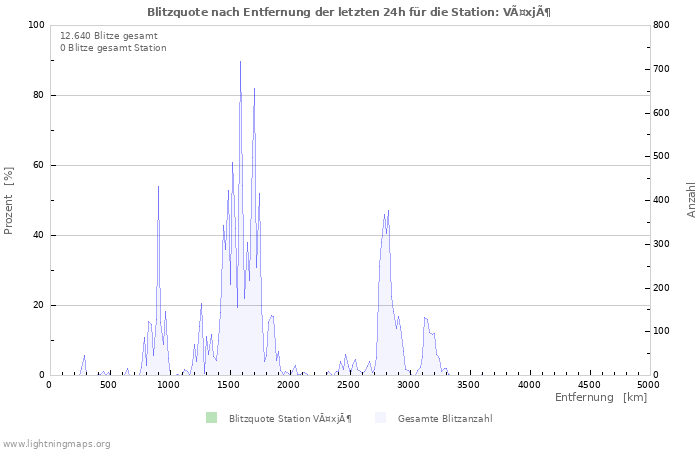 Diagramme: Blitzquote nach Entfernung
