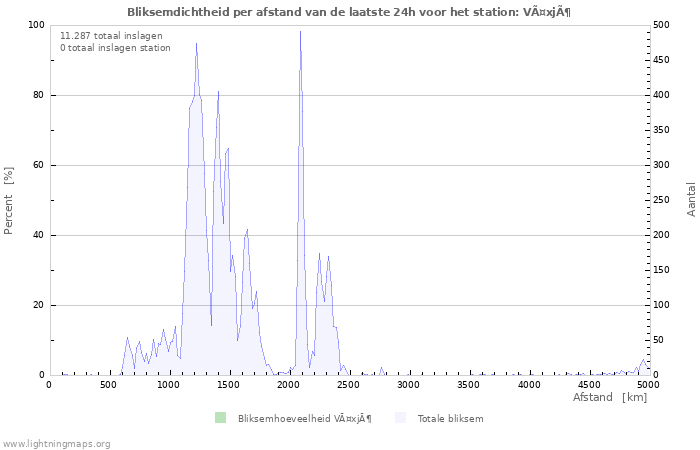 Grafieken: Bliksemdichtheid per afstand