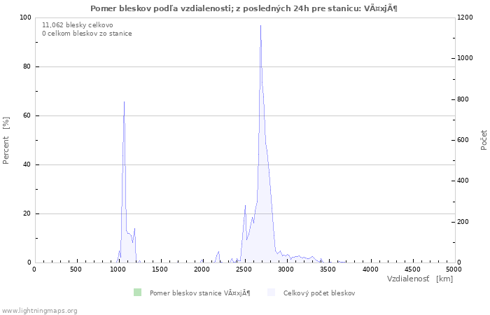 Grafy: Pomer bleskov podľa vzdialenosti;