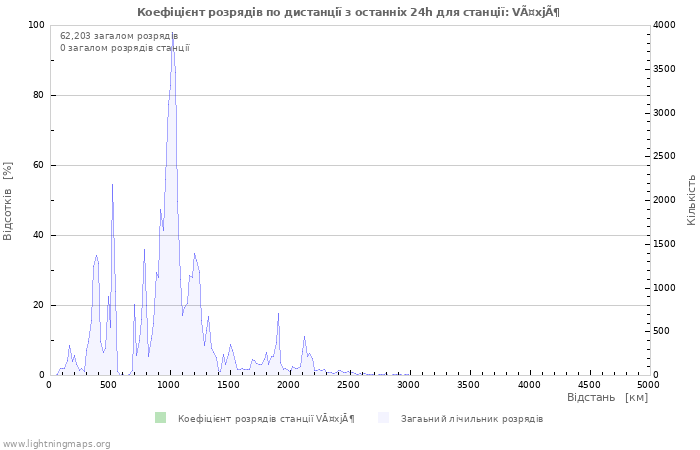 Графіки: Коефіцієнт розрядів по дистанції